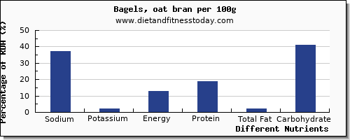 chart to show highest sodium in a bagel per 100g